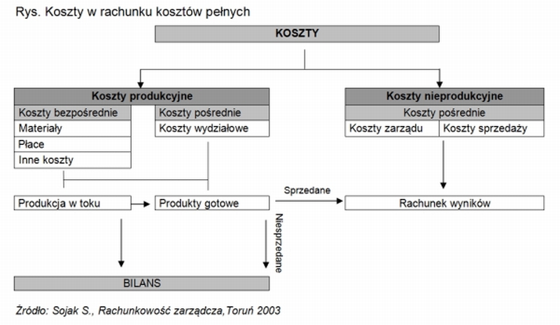 Rachunek kosztów pełnych – Encyklopedia Zarządzania