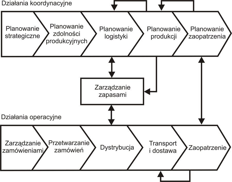 Funkcja koordynacyjna logistyki – Encyklopedia Zarządzania